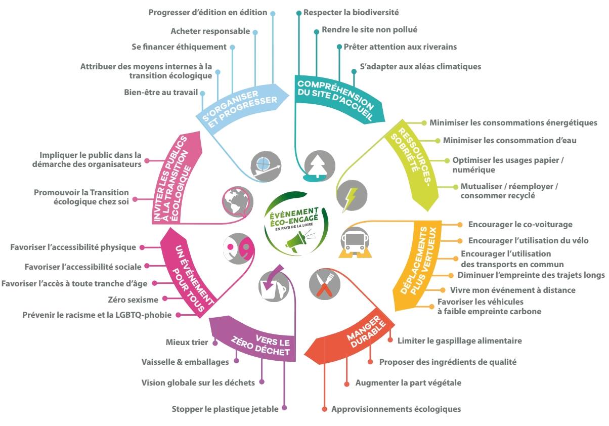 L'événement est labellisé Éco-Engagé